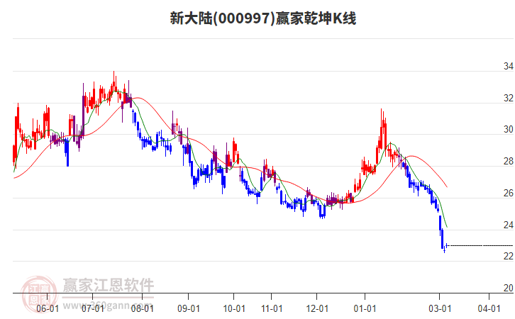 000997新大陆赢家乾坤K线工具