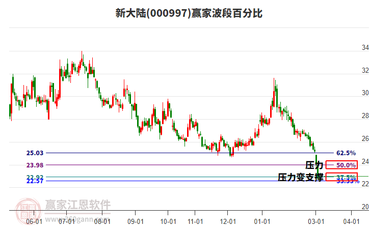 000997新大陆赢家波段百分比工具