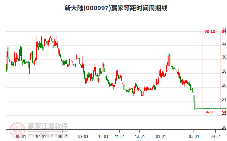 000997新大陆赢家等距时间周期线工具