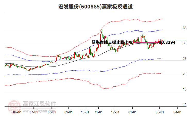 600885宏发股份赢家极反通道工具