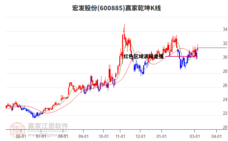 600885宏发股份赢家乾坤K线工具