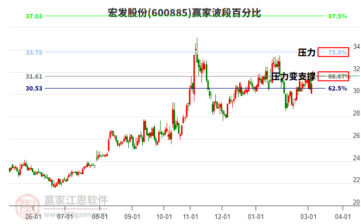 600885宏发股份赢家波段百分比工具
