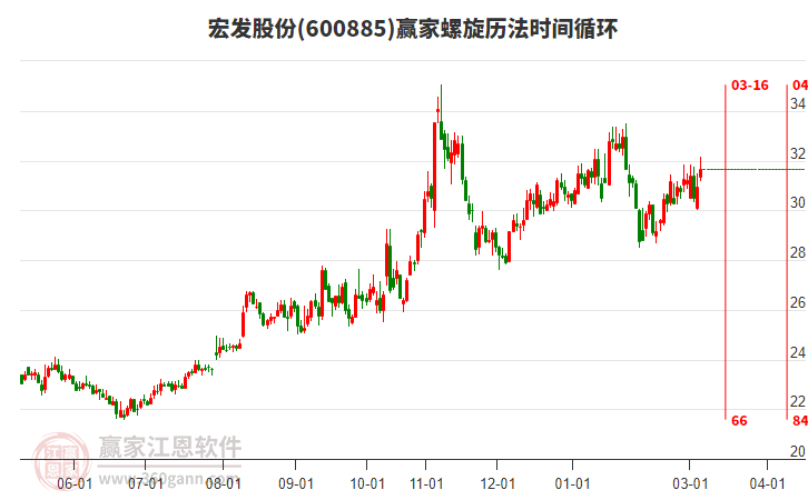 600885宏发股份赢家螺旋历法时间循环工具