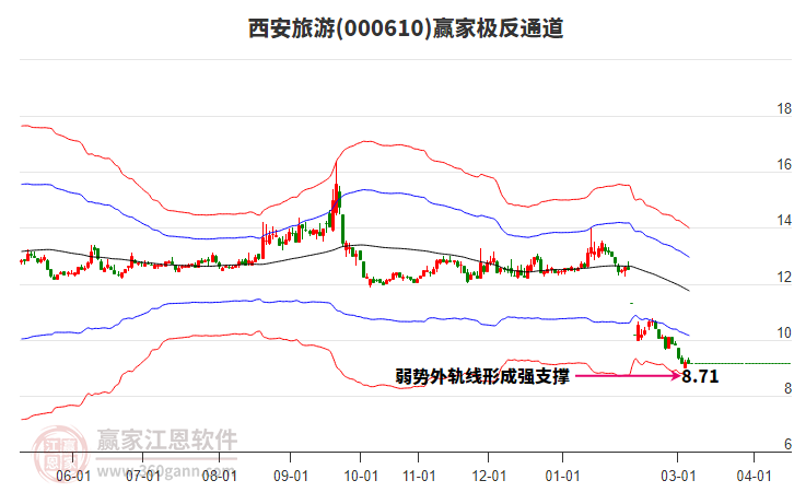 000610西安旅游赢家极反通道工具