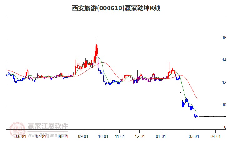 000610西安旅游赢家乾坤K线工具