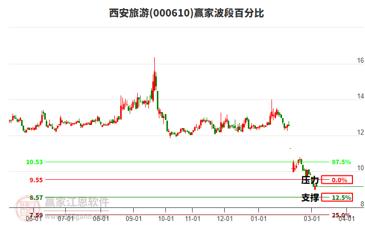 000610西安旅游赢家波段百分比工具