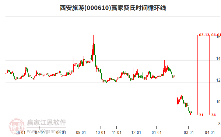 000610西安旅游赢家费氏时间循环线工具
