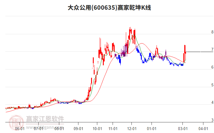 600635大众公用赢家乾坤K线工具