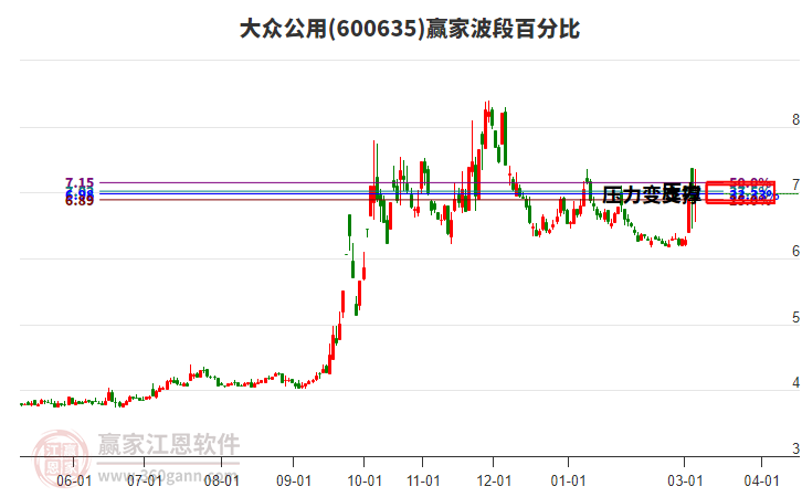 600635大众公用赢家波段百分比工具