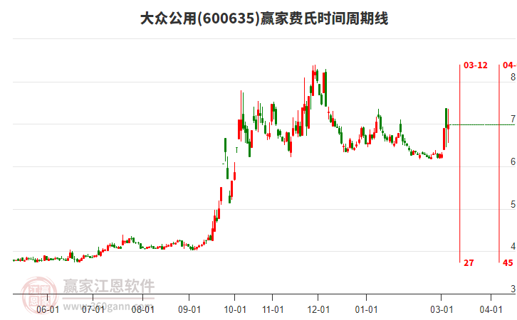 600635大众公用赢家费氏时间周期线工具