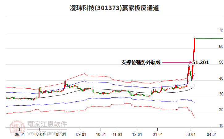 凌玮科技近3日累计涨幅61.1%，所属新材料概念今日上涨1.18%