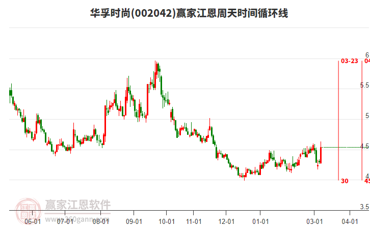 华孚时尚近3日涨幅5.83%，进入乾坤K线紫色多空争夺期