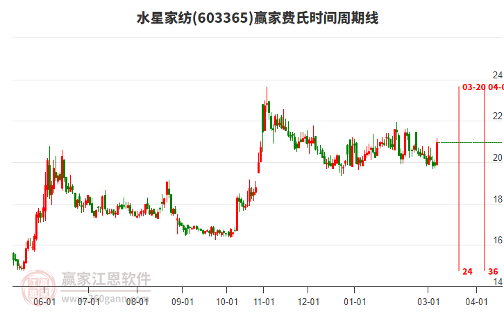 水星家纺今天涨幅5.53%，赢家江恩费氏时间模型显示近期时间窗3月20日