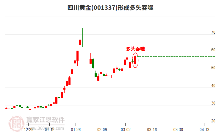 001337四川黄金形成阳包阴组合形态，目前资金净流入5661.59万元
