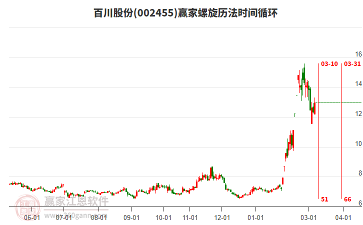 百川股份当天涨幅4.94%，短期回调到达黄金价格回调支撑位工具12.55元支撑位