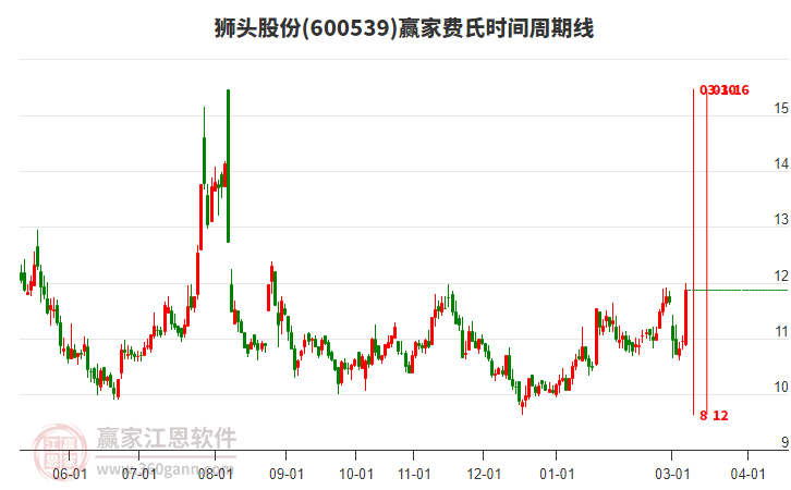 3月6日600539狮头股份大幅上涨8.3%，上穿波段百分比工具关键点位11.68元