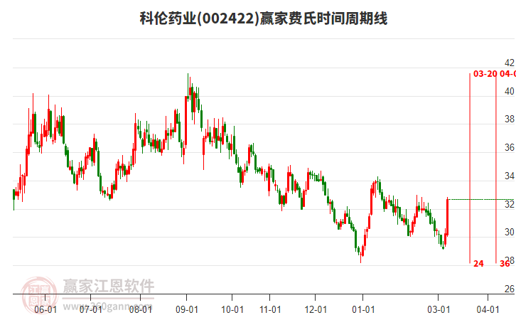 科伦药业当天大幅上涨7.93%，赢家江恩费氏时间周期线显示近期时间窗3月20日