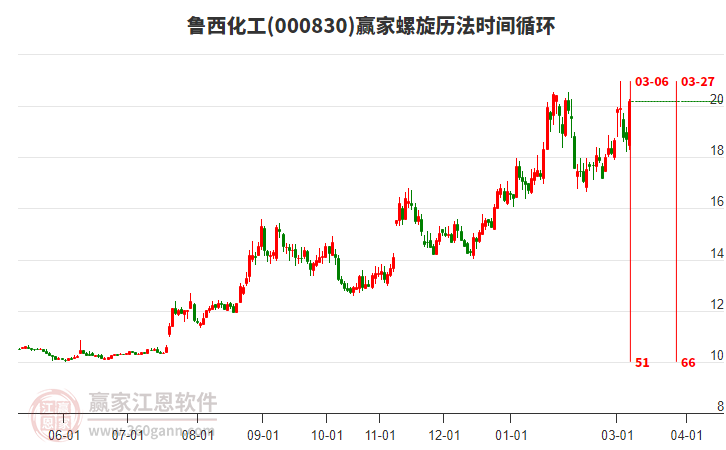 鲁西化工形成残阳铺水形态，上穿江恩价格循环线工具关键点位19.54元