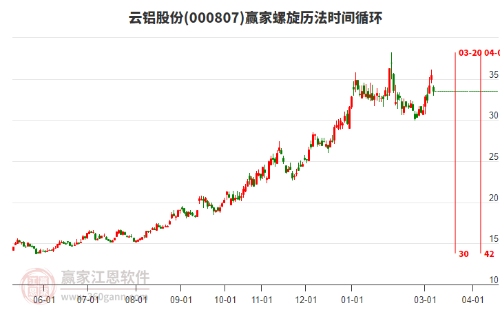 当天云铝股份(000807)跌幅5.3%，近期处于上涨趋势