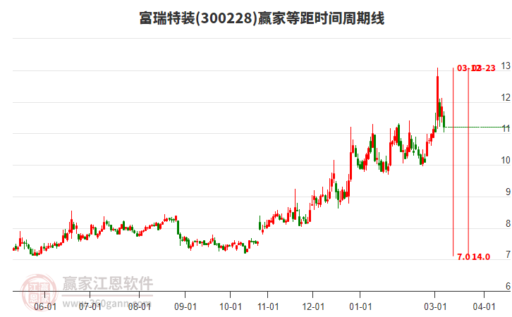 当天富瑞特装300228小幅下跌5.4%，处于强势通道延续短期回调