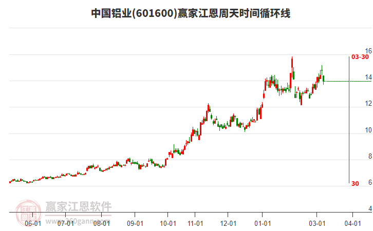 中国铝业(601600)当天跌幅5.54%，短期回调下穿波段百分比工具13.98元关键位
