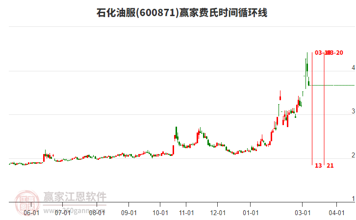 石化油服周五大幅下跌8.02%，到达江恩价格循环线工具压力位3.78元下