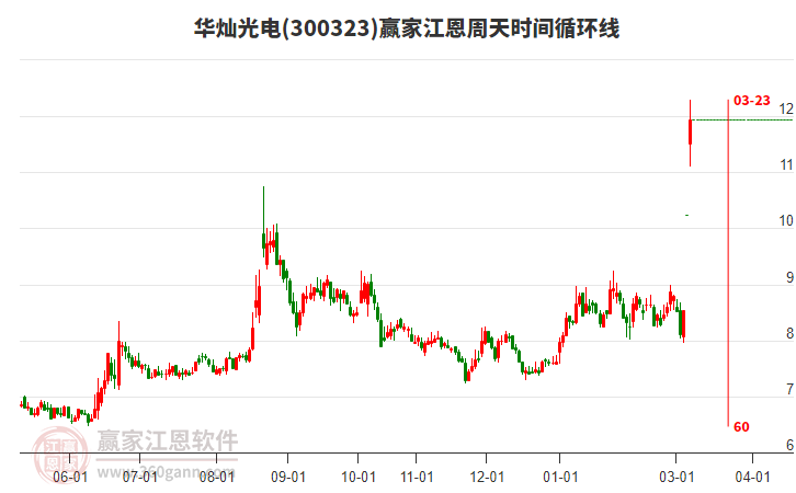 300323华灿光电近3日涨幅达47.04%，突破极反通道强势外轨线