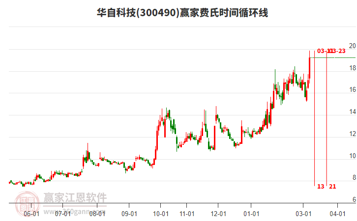 华自科技(300490)近3日累计涨幅22.78%，目前处于多头趋势