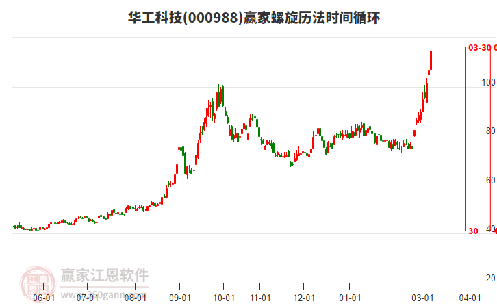 华工科技近3日累计涨幅19.77%，所属高压快充概念今日上涨1.89%