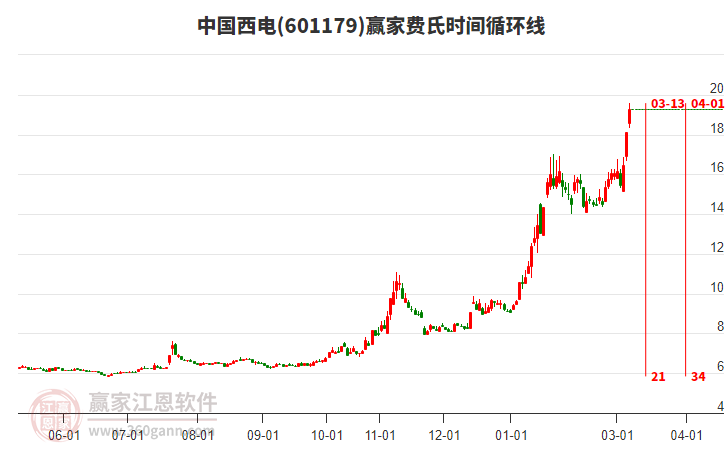3月6日中国西电大幅上涨6.57%，所属水利概念今日大幅上涨2.17%