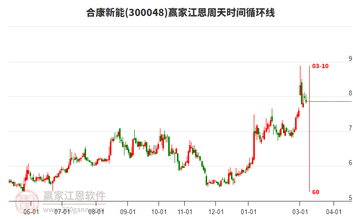 合康新能300048低开收上影小阴线，跌破极反通道强势通道线