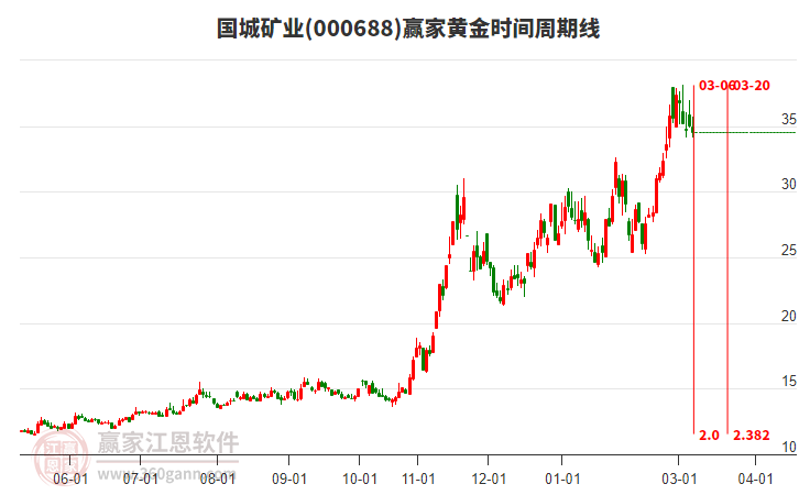 国城矿业000688低开收上下影小阴线，短期回调到达黄金价格延伸线工具34.48元支撑位