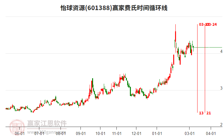 601388怡球资源低开收下影小阴线，受赢家十二宫下跌结构顶部线支撑
