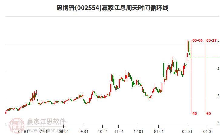 惠博普002554低开收阴线，江恩周天时间循环线显示今天是时间窗