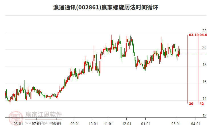 瀛通通讯002861低开收上影小阴线，在黄金价格延伸线工具支撑位19.29元止跌上攻