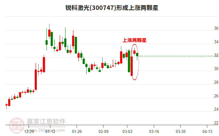 锐科激光形成上涨两颗星形态，OLED概念小幅下跌0.47%
