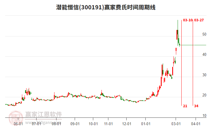 潜能恒信300191低开收上下影小阴线，目前处于上行趋势