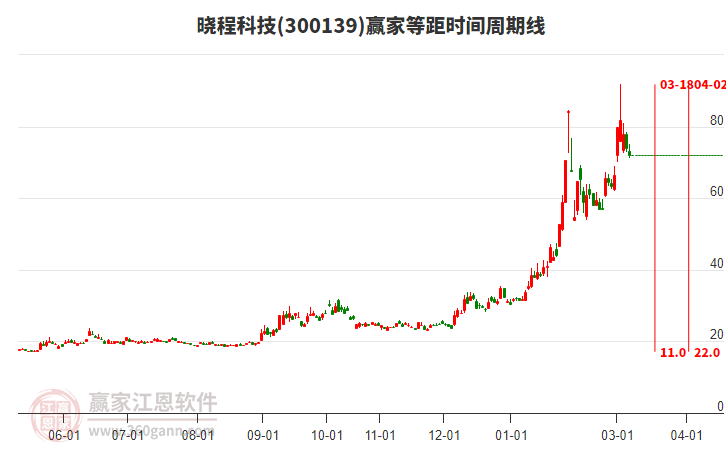 晓程科技低开收上影小阴线，等距时间周期线显示近期时间窗3月18日