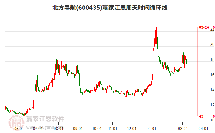 北方导航低开收阴线，到达黄金价格延伸线工具支撑位17.84元上