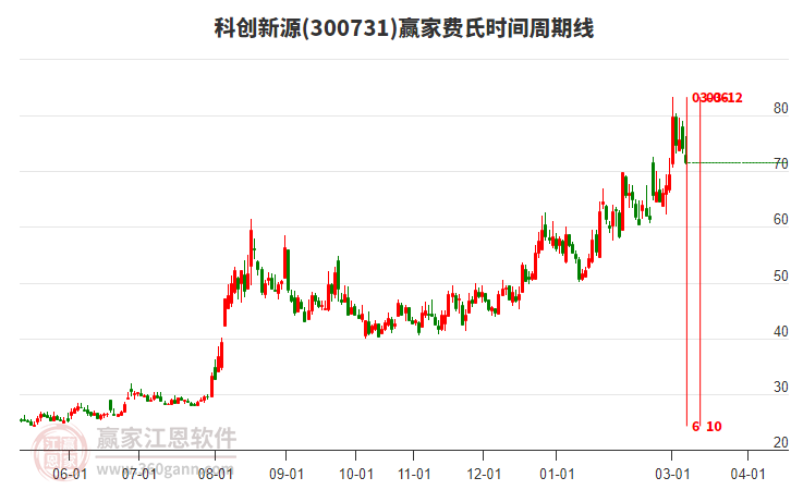 科创新源300731低开收阴线，富士康概念资金净流出0.0万元