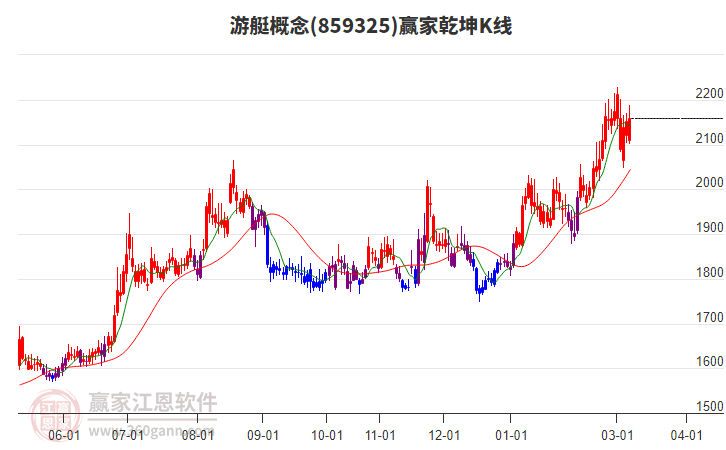 859325游艇赢家乾坤K线工具
