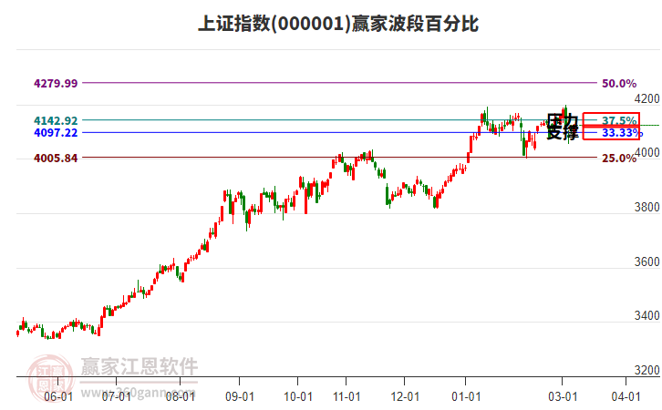 滬指贏家波段百分比工具