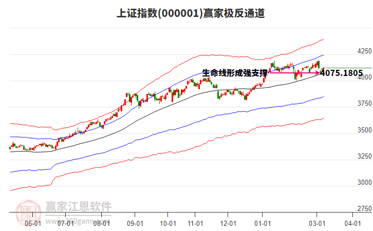 滬指贏家極反通道工具