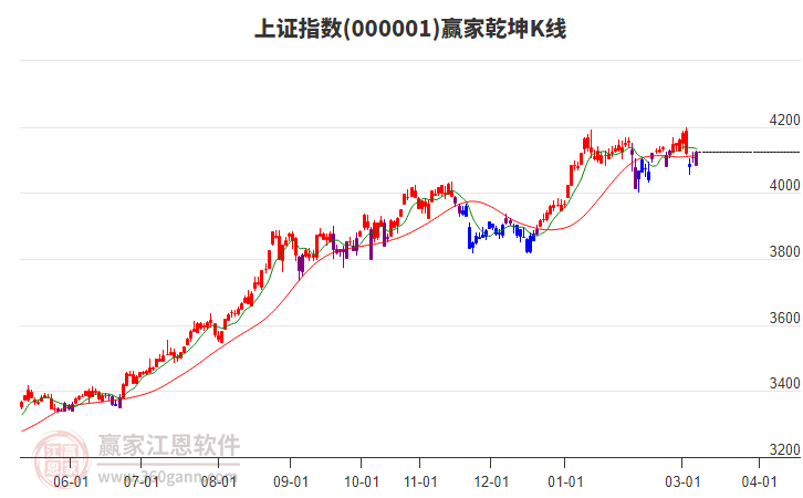 滬指贏家乾坤K線工具