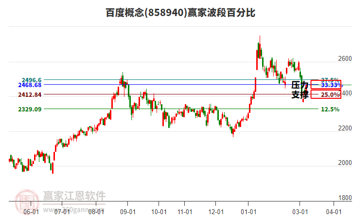 百度概念赢家波段百分比工具