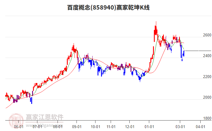 858940百度赢家乾坤K线工具
