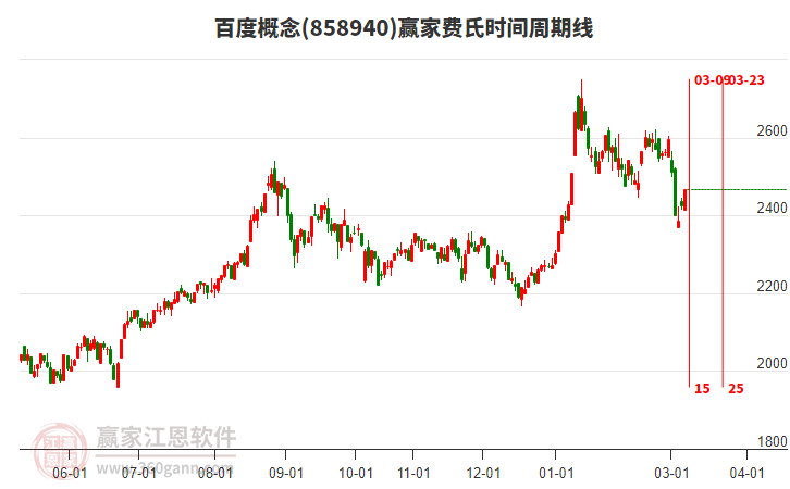 百度概念赢家费氏时间周期线工具