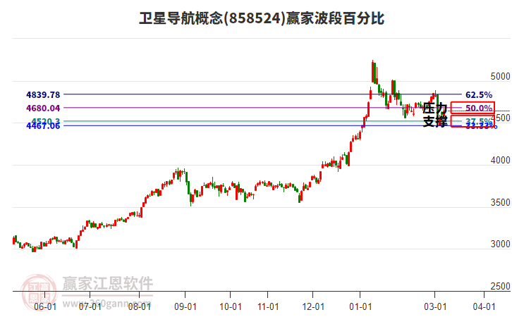 卫星导航概念赢家波段百分比工具