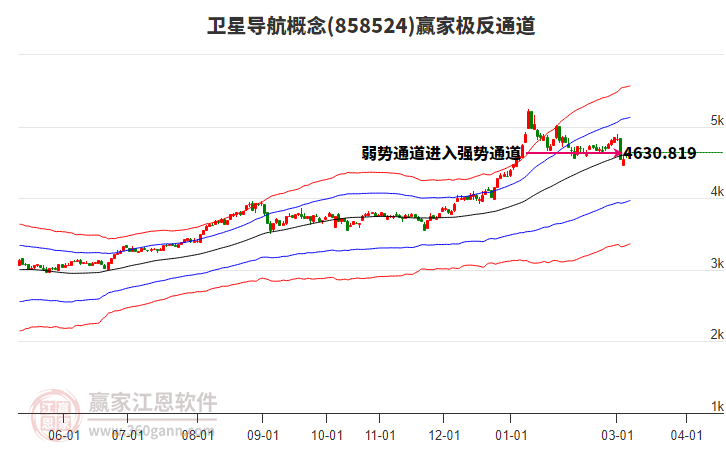 858524卫星导航赢家极反通道工具
