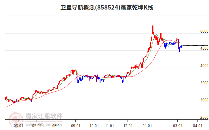 858524卫星导航赢家乾坤K线工具
